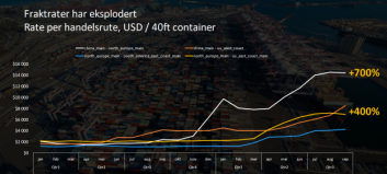 Hva skjer med containerfrakt-ratene?