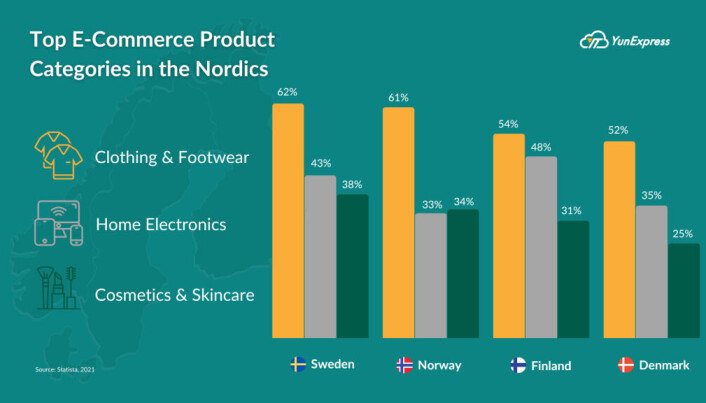 <span class=" italic" data-lab-italic_desktop="italic">Utenlands e-handel er på vei opp igjen. I løpet av de siste to årene har fokuset til nettkunder flyttet seg mer mot å kjøpe fra lokale selskaper, ettersom pandemien forårsaket produktmangel og enorme forsinkelser i frakt over landegrensene. I dag er situasjonen tilbake til (den nye) normalen, ettersom e-handelskunder har begynt å se utover grensene oftere. Blant alle nett-kjøpte produkter tjener kategorien klær og fottøy den høyeste andelen på mer enn 50 %.</span> <span class=" italic" data-lab-italic_desktop="italic">Utenlands e-handel er på vei opp igjen. I løpet av de siste to årene har fokuset til nettkunder flyttet seg mer mot å kjøpe fra lokale selskaper, ettersom pandemien forårsaket produktmangel og enorme forsinkelser i frakt over landegrensene. I dag er situasjonen tilbake til (den nye) normalen, ettersom e-handelskunder har begynt å se utover grensene oftere. Blant alle nett-kjøpte produkter tjener kategorien klær og fottøy den høyeste andelen på mer enn 50 %.</span>
