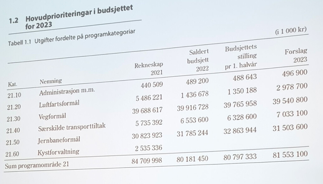 Budsjettforslag for 2023 til blant annet vei. Budsjettforslag for 2023 til blant annet vei.