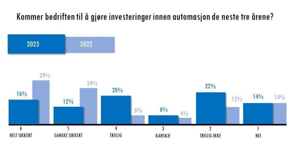 Bremser automasjonstakten
