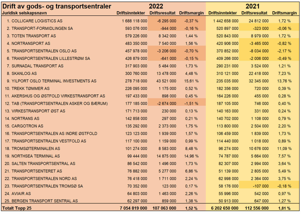 Oversikten viser de 25 selskapene innen NACE-bransjekode '52.211 - Drift av gods- og transportsentraler' som hadde størst omsetning i 2022.