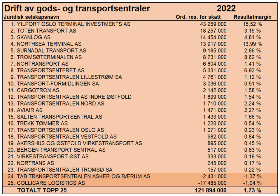 Tabellen viser årsresultat før skatt for de 25 selskapene med høyest omsetning i NACE-bransjekode '52.211 Drift av gods- og transportsentraler'.