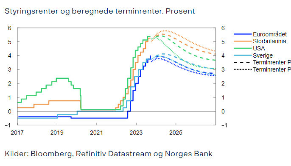 Norges Bank: Styringsrenten øker med 0,25 prosentpoeng til 4,25 prosent